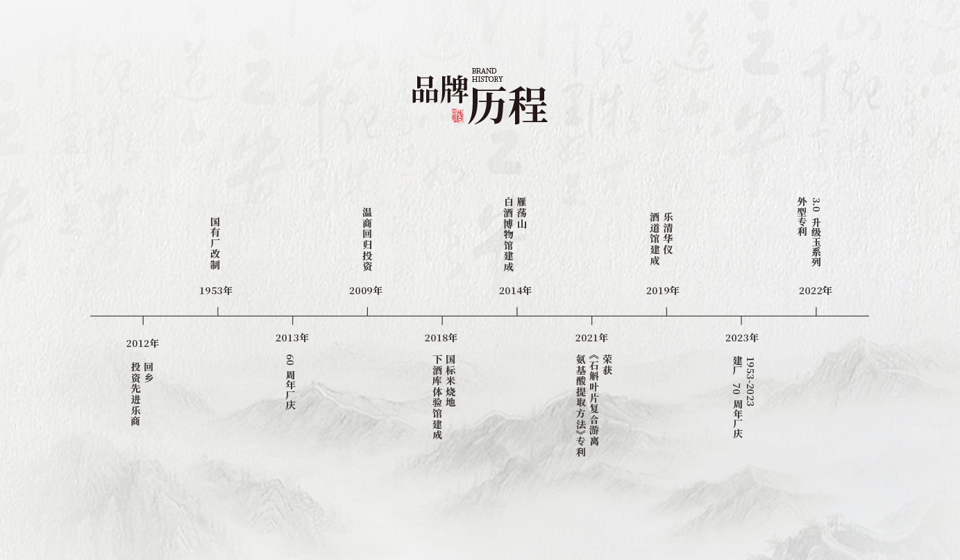 品牌歷史